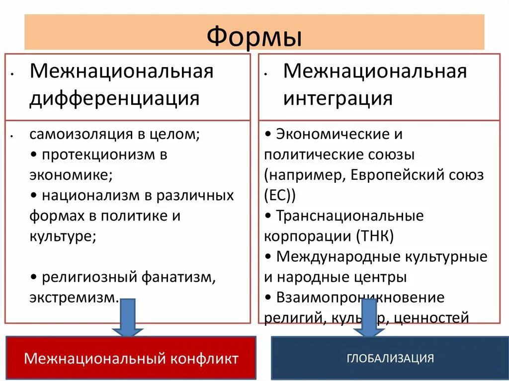 Межнациональная дифференциация примеры