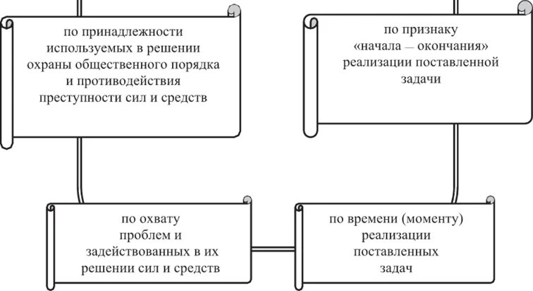 Управленческое решение в овд это. Виды управленческих решений в овд схема. признаки управленческих решений в овд. формы управленческих решений принимаемых в овд. формы реализации управленческих решений в овд.