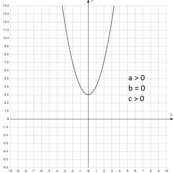 Функция y ax2+BX+C. Y ax2 BX C график. График ax2+BX+C. Парабола y ax2.