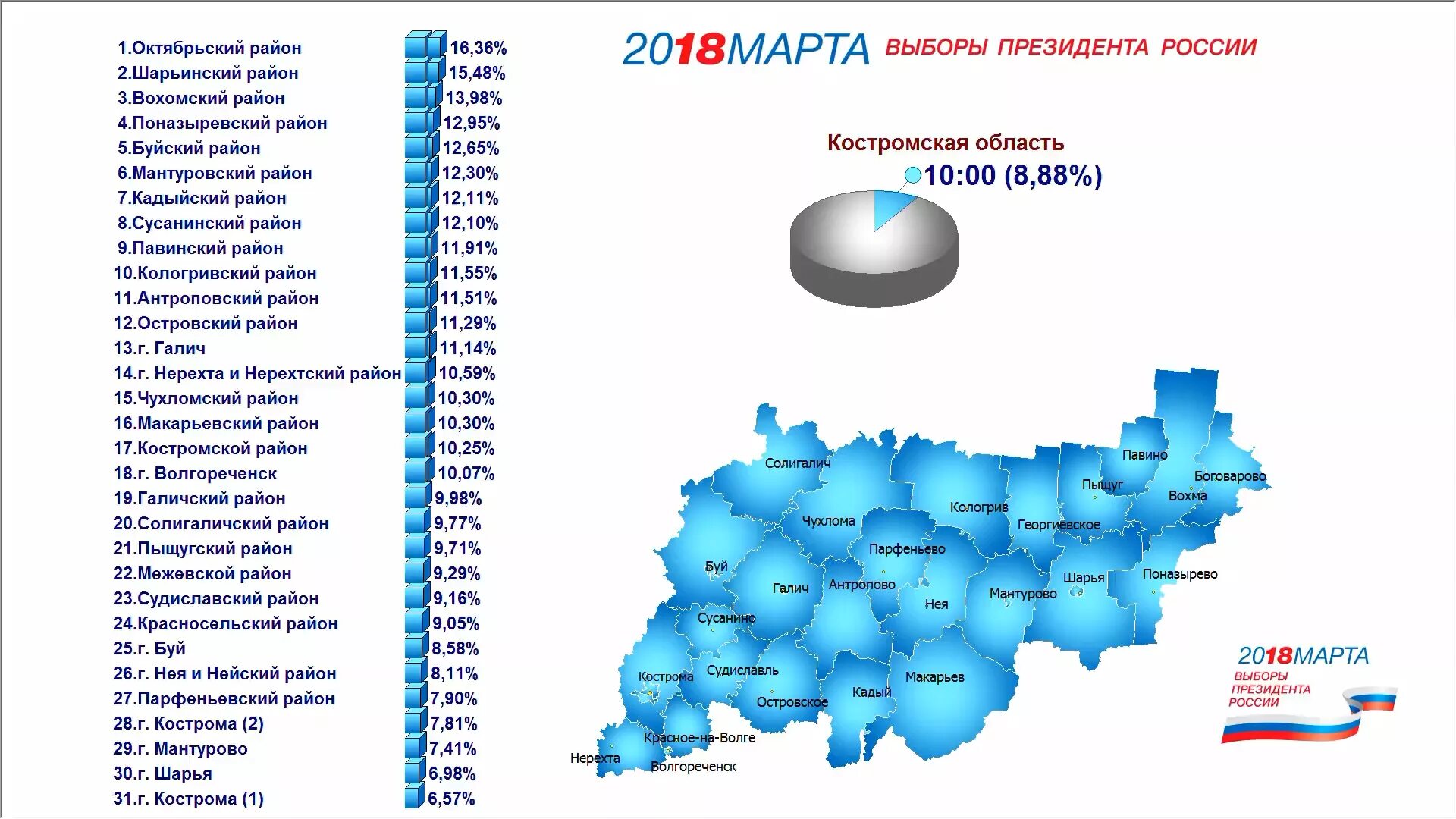 Как проголосовала москва на выборах президента рф. Выборы президента России 2018. Итоги выборов в России 2018. Ход голосования по регионам. Явка на выборах президента 2018 в России.