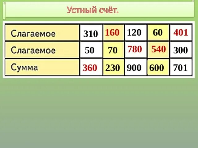 Количество разбиений числа на различные слагаемые. Действия с суммами нескольких слагаемых 6 класс. Нахождение суммы нескольких слагаемых 4 класс. Действия с суммами нескольких слагаемых примеры. Действия с суммами нескольких слагаемых правило.