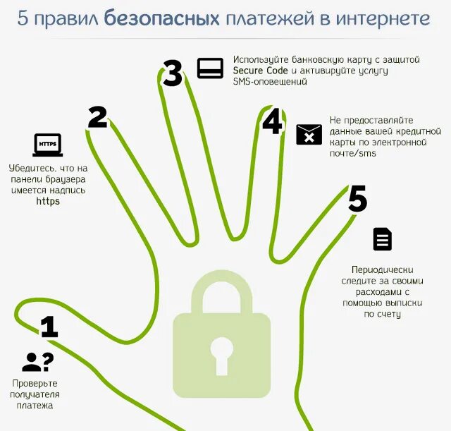 Безопасность использования банковских карт. Правило безопасных платежей в интернете. Правила платежной безопасности. Правила безопасности пользования картой.