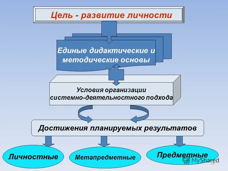 Человек общение социализация. Связь между деятельностью и формированием личности. Деятельность как фактор развития личности. Роль деятельности в формировании личности егэ. Роль деятельности в формировании личности егэ.