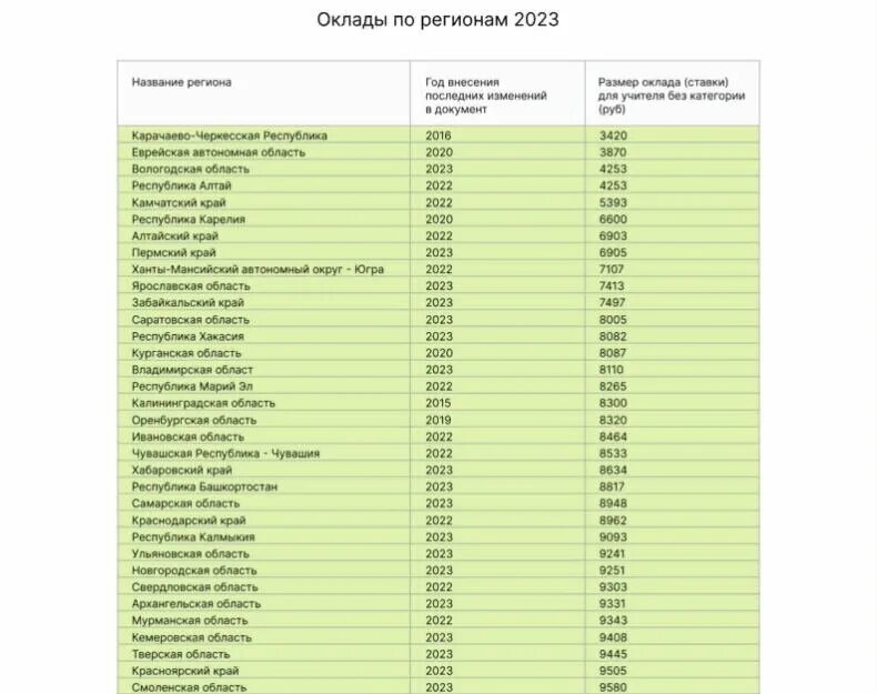 Уровень зарплаты учителей. Зарплата учителей новости на сегодня в 2024. Зарплата учителей новости на сегодня в 2024. Повышение зарплаты бюджетникам в 2023 году. Зарплата педагогов в 2022.
