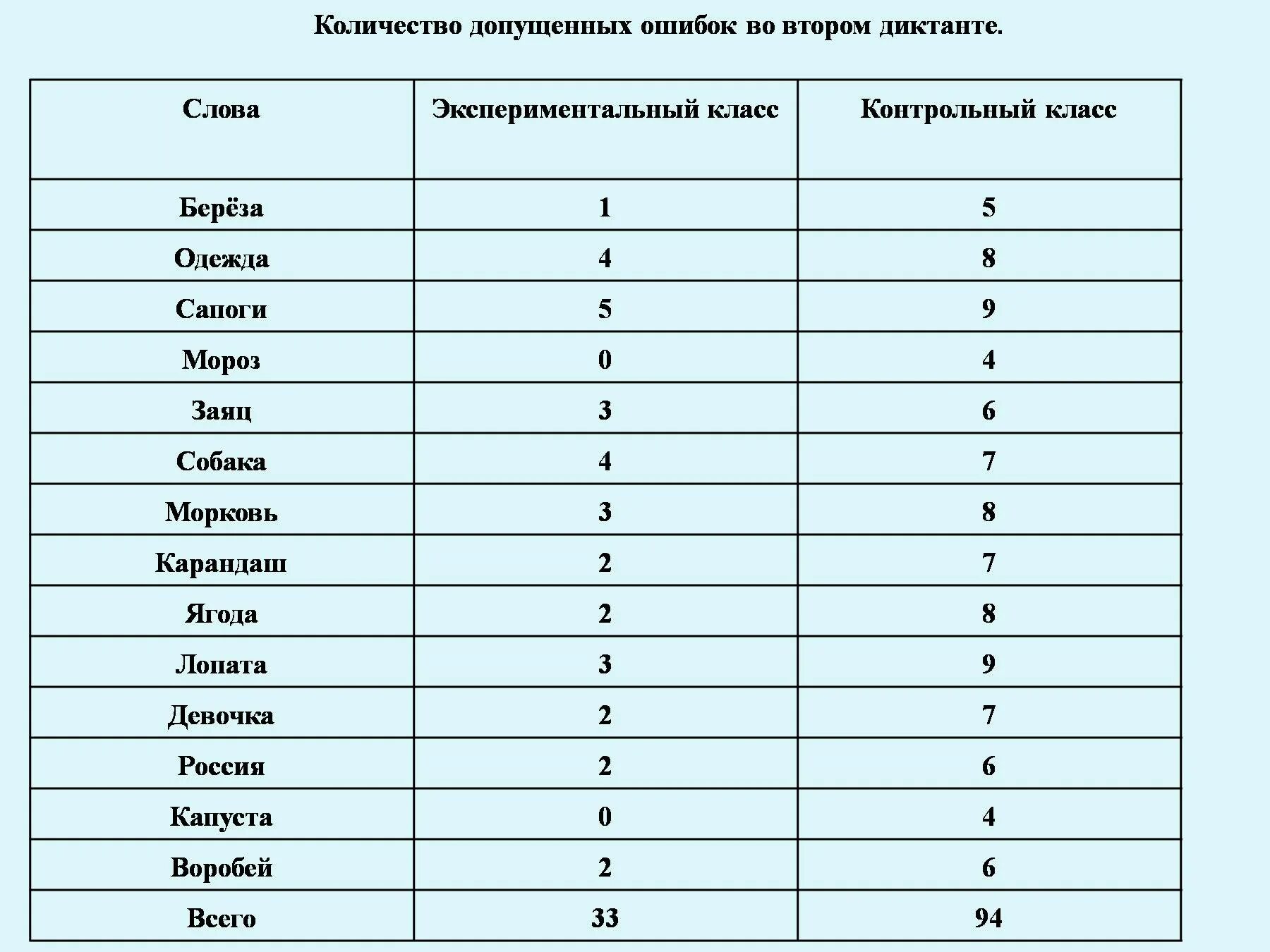 Оценки сколько ошибок. Сколько ошибок допускается в диктанте в 4 классе. Сколько ошибок допускается в диктанте в 1 классе. Сколько ошибок допускается в диктанте во 2 классе. Сколько ошибок допускается в диктанте в 6 классе.