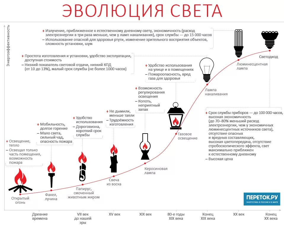 Проект история света. Эволюция искусственного источника света. Развитие электрического освещения. Эволюция ламп. Эволюция источников свет.