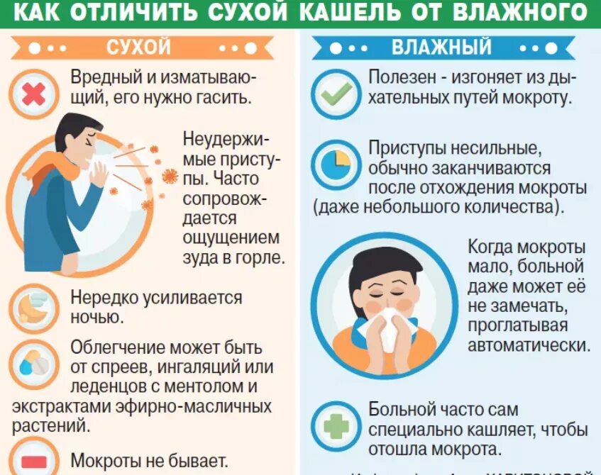 Сухой и влажный кашель отличия. Сухие каши. Влажный кашель. Отличие сухого кашля от влажного.