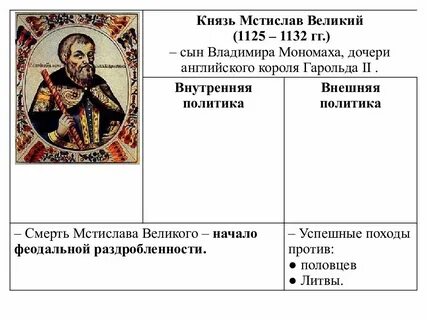 Начало правления мстислава великого