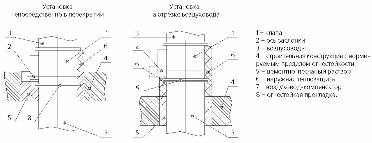 Установка противопожарных клапанов. Противопожарный клапан в перекрытии 100х150. Стеновой клапан НЗ ППК. Клапан избыточного давления противопожарный. Схема установки противопожарного клапана.