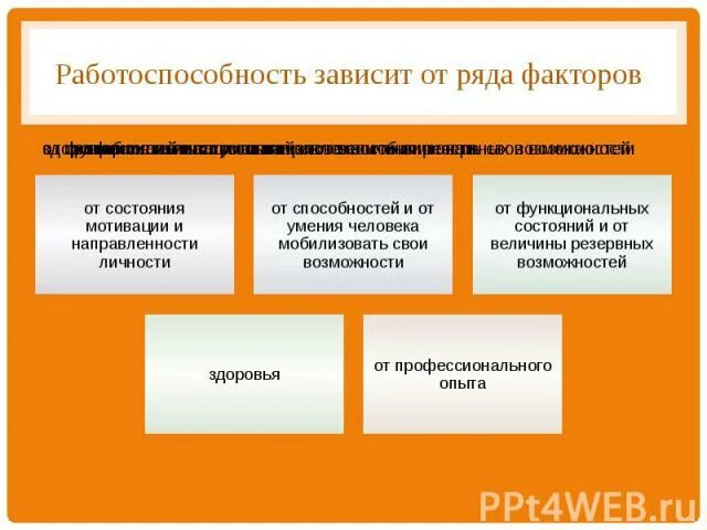 Влияние на работоспособность. Лимитирующий фактор. Динамика работоспособности график. Факторы влияющие на анаэробную работоспособность. Типы кривых работоспособности.