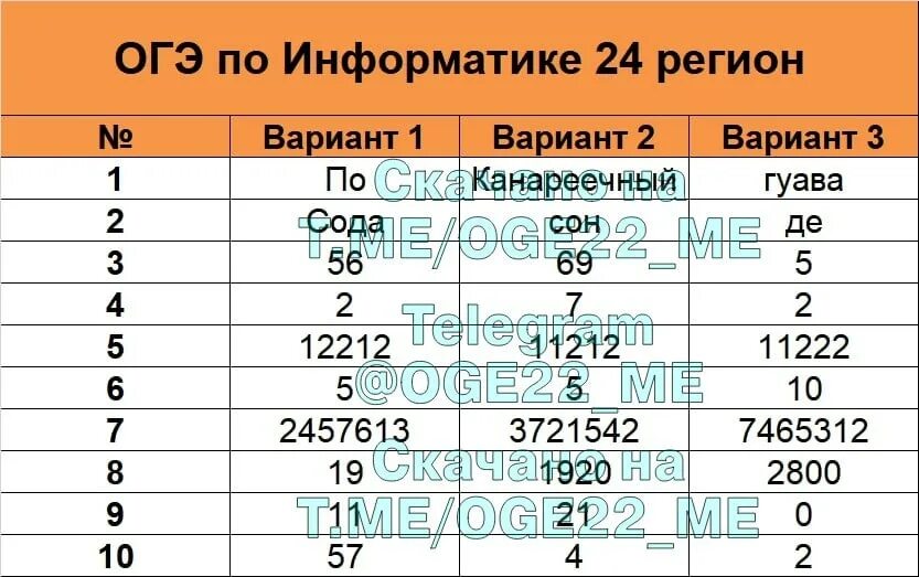 Огэ 2024 математика 9 класс вариант 18. Информатика ОГЭ 24 регион. VIP ОГЭ. ОГЭ 24 даты. Ответы ОГЭ 2024.