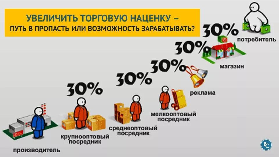 Торговые посредники производителя. Наценка на товар. Что такое наценка на товар и скидка. Наценка товаров в магазине. Наценка в магазинах.