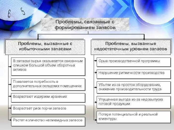 Какие проблемы связаны с избыточными запасами:. Последствия избыточного накопления запасов. Причины формирования запасов. Какие проблемы связаны с недостаточными запасами. Проблемы с которыми сталкиваются организации