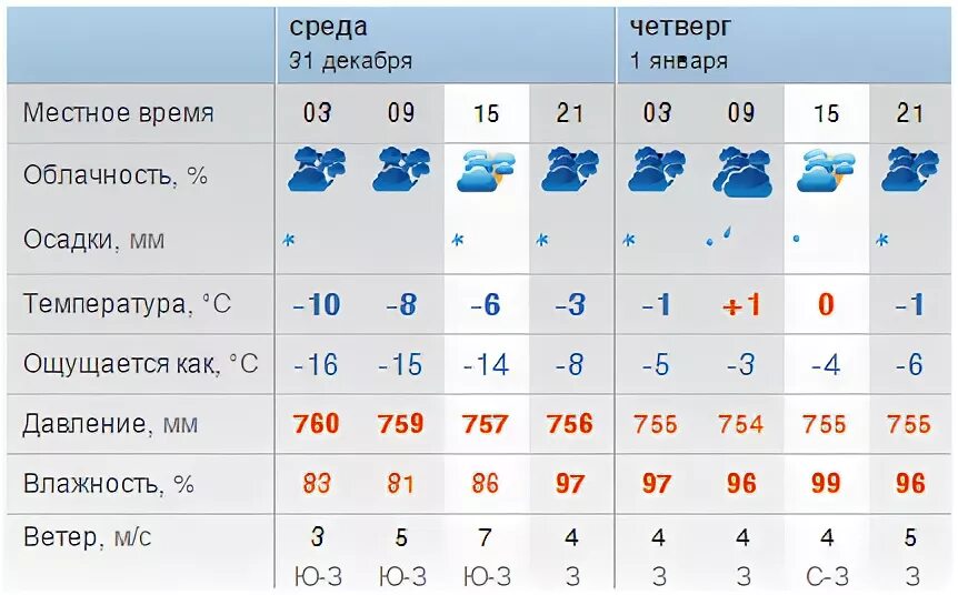 Самый точный прогноз в бресте. Самый точный прогноз в бресте
