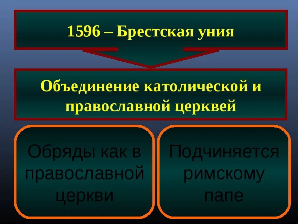 Православно католическая уния. Брестская уния 1596. Брестская церковная уния 1596 года. Брест-Литовская уния в 1596.