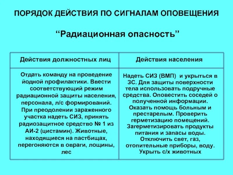 Сигналы оповещения радиационная опасность. Порядок действий населения при сигнале радиационная опасность. Действия населения по сигналу радиационная опасность. Действия по сигналам го радиационная опасность. Ействия по сигналу «радиационная опасность».