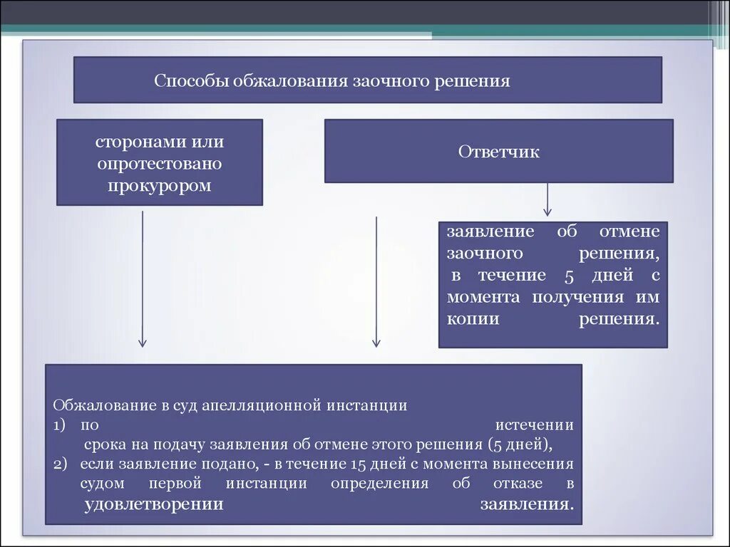 Порядок принятия заочного решения в гражданском процессе. Способы обжалования заочного решения. Обжалования заочного решения в апелляционном порядке схема. Порядок пересмотра заочного решения в гражданском процессе.