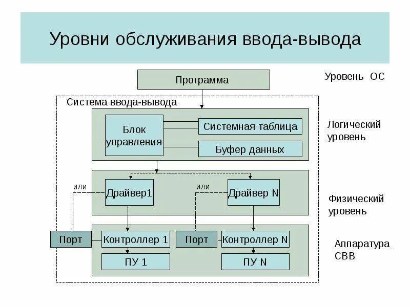 Операция программного управления. Организация системы ввода-вывода. Структура системы ввода-вывода. Схемы организации ввода вывода. Вводы и выводы для системы компьютер.