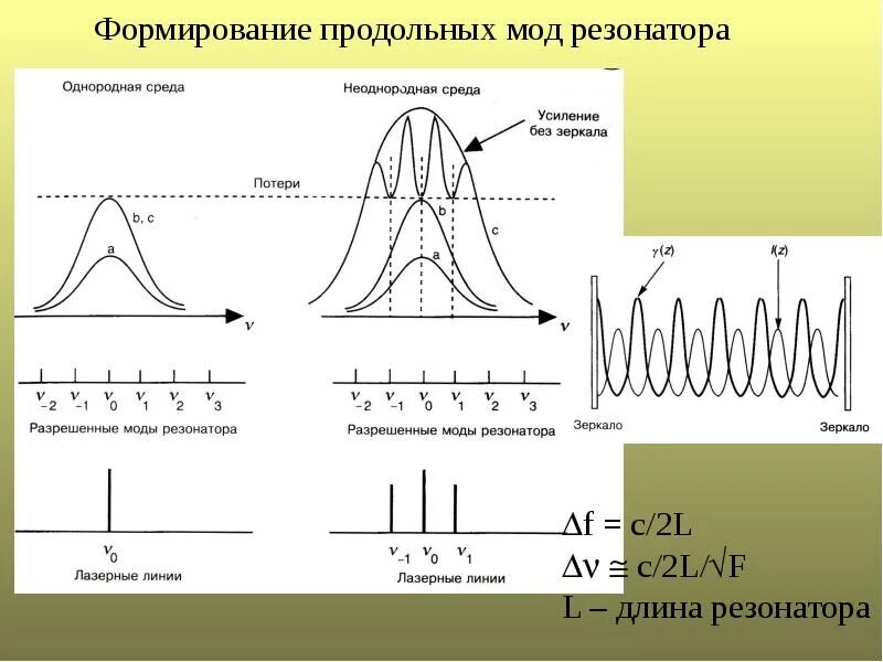 Длина волны резонатора. Поперечные моды оптического резонатора. продольные моды излучения лазера. продольные и поперечные моды резонатора. поперечные моды лазерного излучения..
