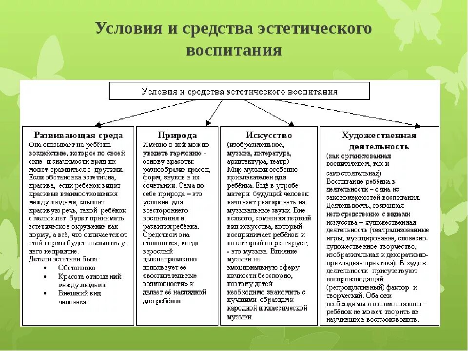 Схема методы эстетического воспитания в ДОУ. Методы и приемы художественно-эстетического воспитания дошкольников. Схема условия и средства эстетического воспитания дошкольников. Методы и приемы художественно-эстетического развития дошкольников.