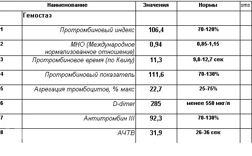 Норма свертываемости у мужчин. Исследование системы гемостаза расшифровка норма. Исследование гемостаза норма анализа. Гемостаз анализ крови норма. Исследование показателей гемостаза норма.