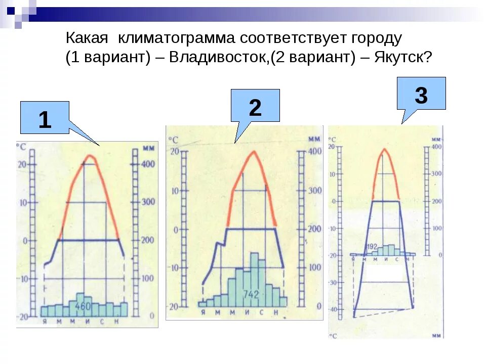 Данные для климатограммы 7 класс. Климаграмма. Климатограммы России. Климатограммы городов. Климатограмма Владивостока.