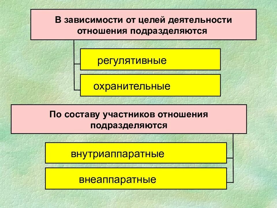 От целей деятельности зависят. Охранительные административно-правовые отношения. Правовые отношения по составу участников подразделяются. Охранительные и регулятивные в зависимости от. Также зависят от деятельности в