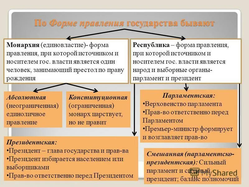 Какие формы правления стран существуют. Формы правления государства. форма государства форма правления. по форме правления государства бывают. формы правления государства таблица.