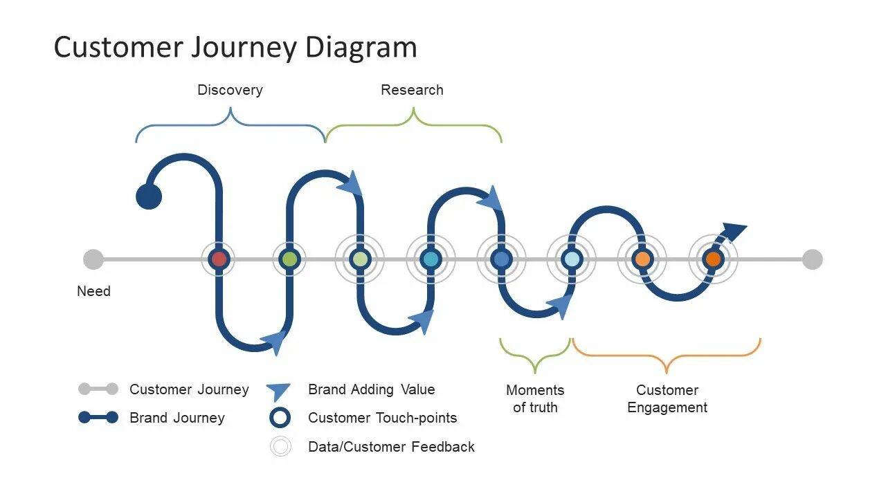 Journey of discovery. Customer Journey. Customer Journey Map. Исследование customer Journey. Customer Journey Map клипарт.