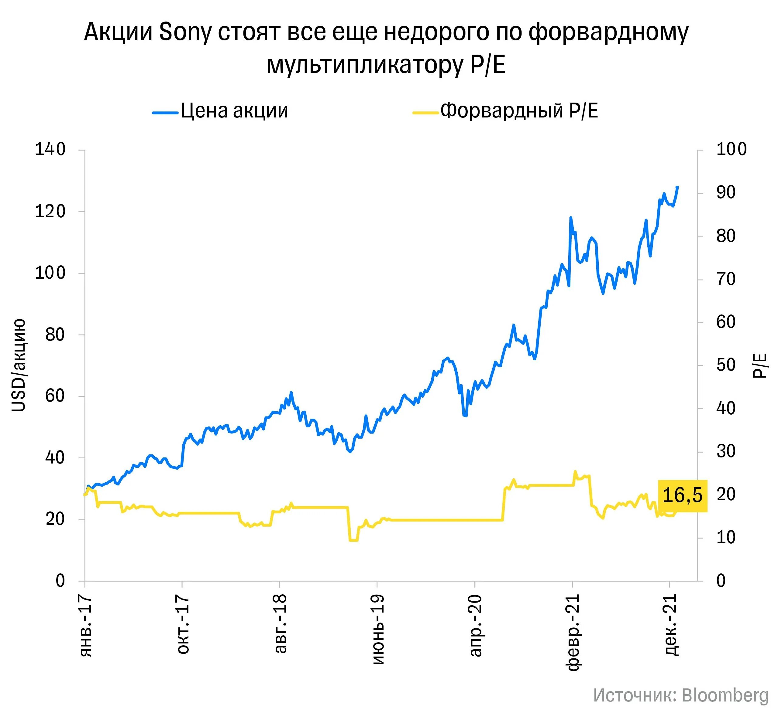 Акции сони