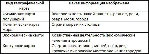 Виды географических карт. Виды географических карт таблица. Виды географических карт 5 класс таблица. Виды географических карт 5.