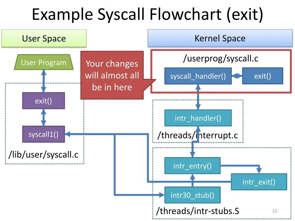 Syscall 2. Handler примеры. syscall. kernel space and user space. user namespace.