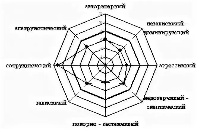 Диаграмма личности