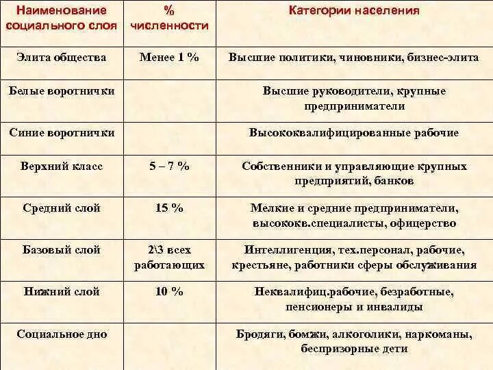 Названия социального слоя. Таблица название социального слоя. Название социальных слоев общества. Название социальной прослойки. Социальный слой членством в которой