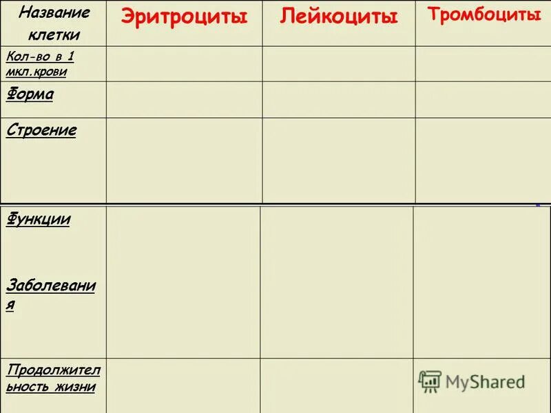 Эритроциты лейкоциты тромбоциты таблица. Типы клеток крови и их характеристики. Форменные элементы крови таблица. Форменные элементы крови таблица лейкоциты. Эритроциты лейкоциты тромбоциты таблица.
