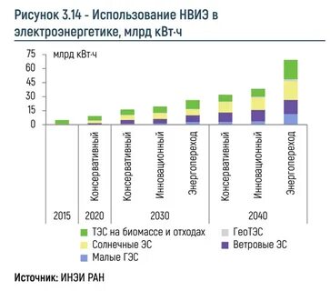 Энергетические исследования