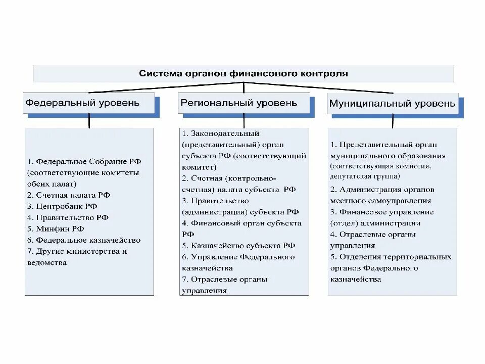 Полномочия внешнего муниципального финансового контроля. Управление финансами органы управления финансовой системой. органы финансового контроля в рф функции. структура органов осуществляющих финансовый контроль в рф. органы управления финансами на региональном уровне.