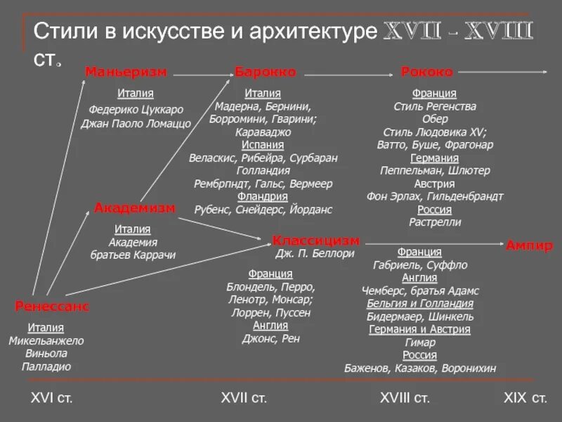 Картина таблица. Стили в искусстве таблица. Периодизация стилей в искусстве. Хронология развития стилей в искусстве.