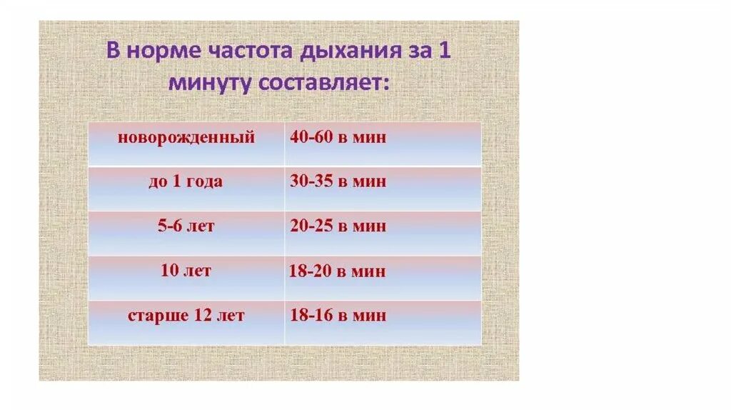 Частота вдоха в минуту