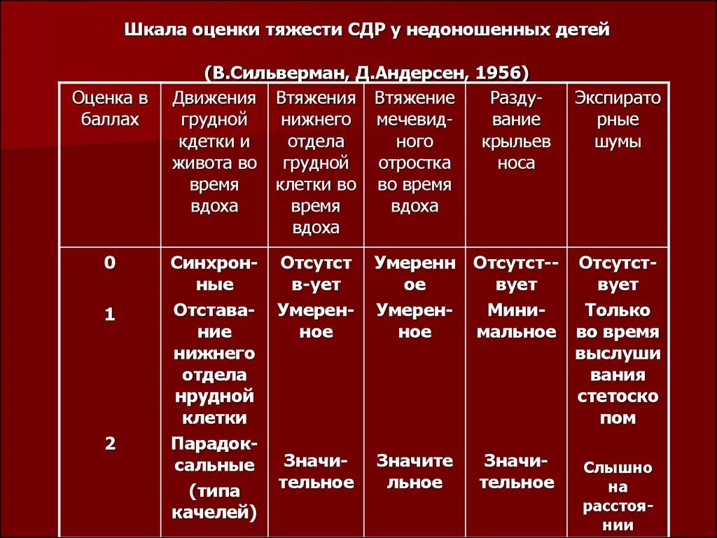Шкала сильвермана. Синдром дыхательной недостаточности степени тяжести. Шкала для оценки состояния недоношенного ребенка:. Оценка степени тяжести состояния ребенка. Шкала тяжести состояния.