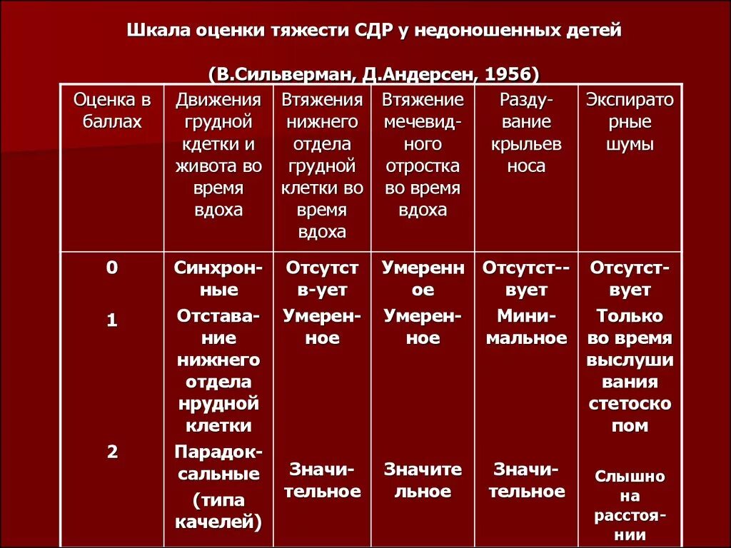 Шкала оценки заболеваниям. Синдром дыхательной недостаточности степени тяжести. Оценка степени тяжести состояния ребенка. Оценка степеней тяжести ребенка. Шкала тяжести состояния.