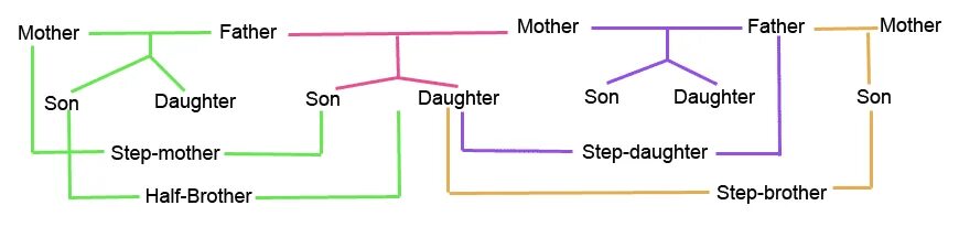 Half brother и Step brother разница. Step и half sister разница. Stepbrother and half brother difference. Half brother