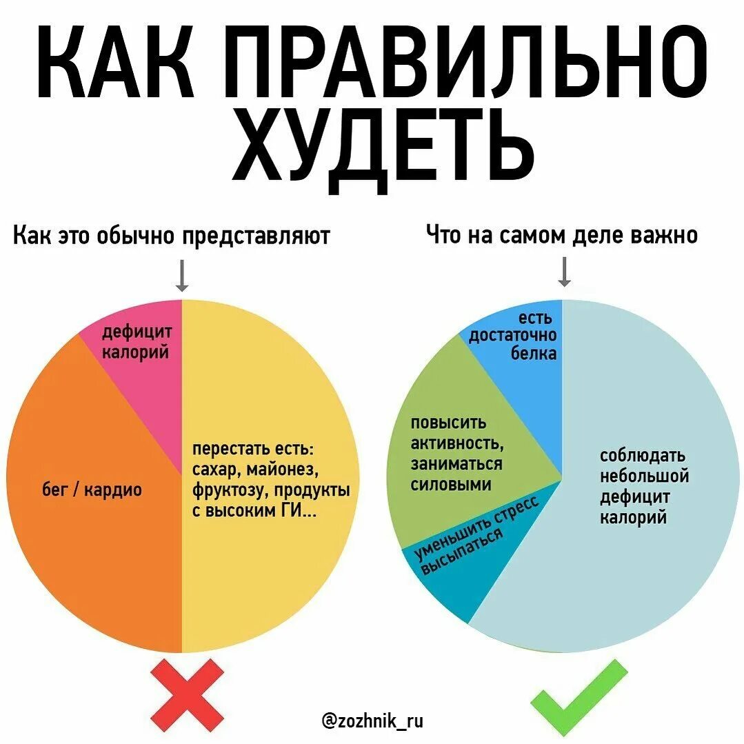 Чего больше есть при похудении