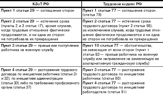 пункт 3 части 1 статьи 77 трудового кодекса российской федерации. п. пункт 1 часть 1 статья 77 трудового кодекса. пункт 1 ст 77 тк рф запись в трудовой. пункт 3 части первой статьи.