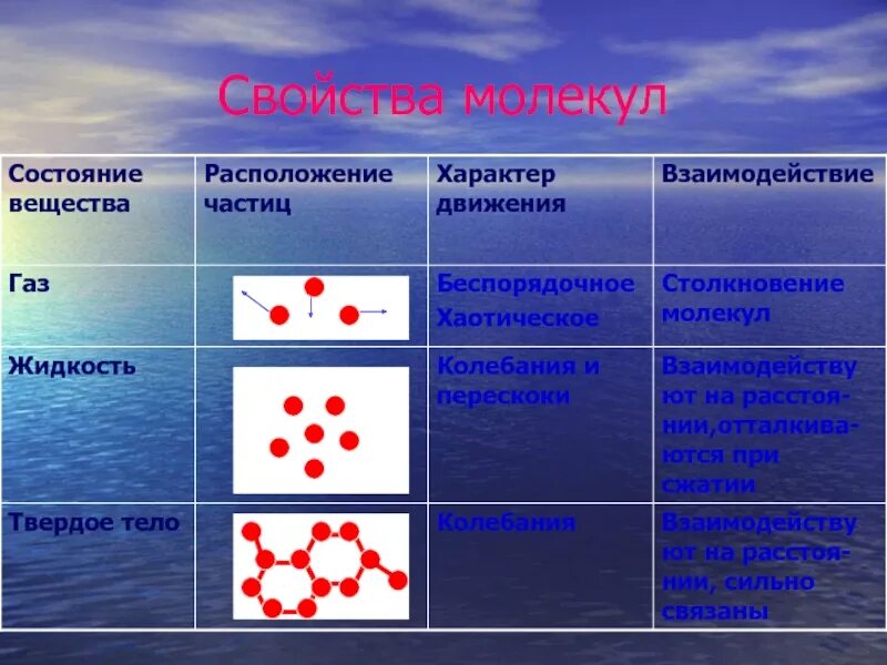 Свойства молекул твердое. Газообразное характеристика взаимодействия молекул. Характер движения молекул газа жидкости и твердых тел. Характер движения частиц жидкости. Характер взаимодействия молекул твердого.