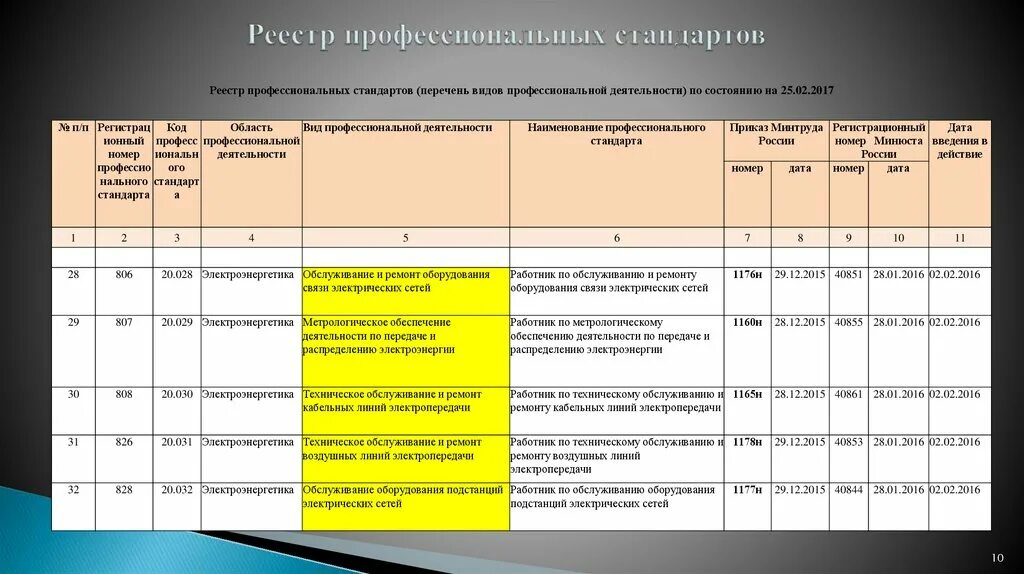 Реестр профессионального образования. Реестр профессиональных стандартов. Реестр профстандартов РФ. Утвержденный реестр профессиональных стандартов. Реестр профессиональных стандартов 2021.