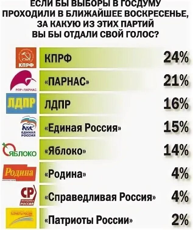 Какие есть партии в россии 2024. Выборы в государственную Думу (1995). Выборы в Думу 1995 Россия. Единая Россия КПРФ ЛДПР Справедливая Россия. КПРФ победила на выборах.