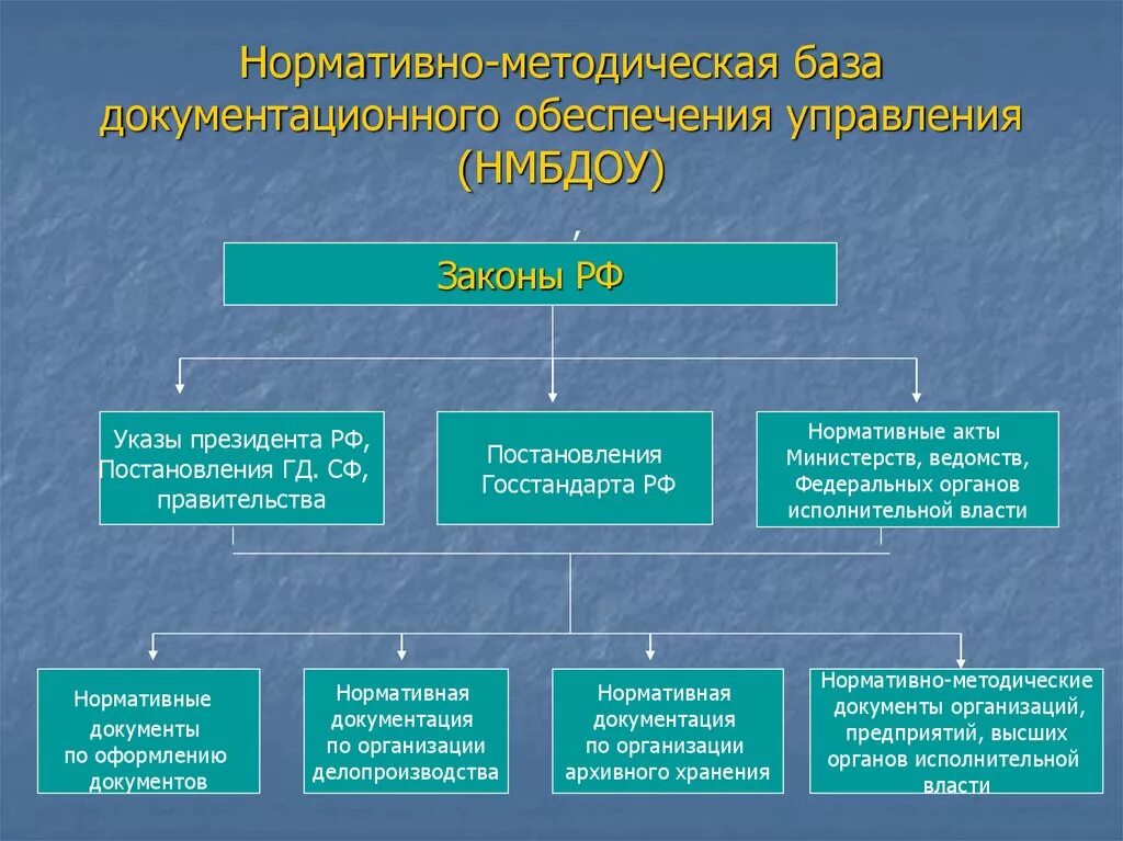 Региональные муниципальные локальные акты. Нормативно-правовая база документационного обеспечения управления. Нормативно-методическая база делопроизводства. Нормативно-методическая база делопроизводства таблица. Нормативная база документационного обеспечения управления.