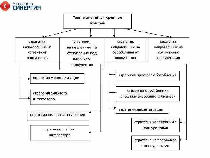 Стратегия сильная слабая. Конкурентные стратегии. Стратегии конкурентных действий. Конкурентные стратегии Рубина. Схема стратегии конкурентных действий.