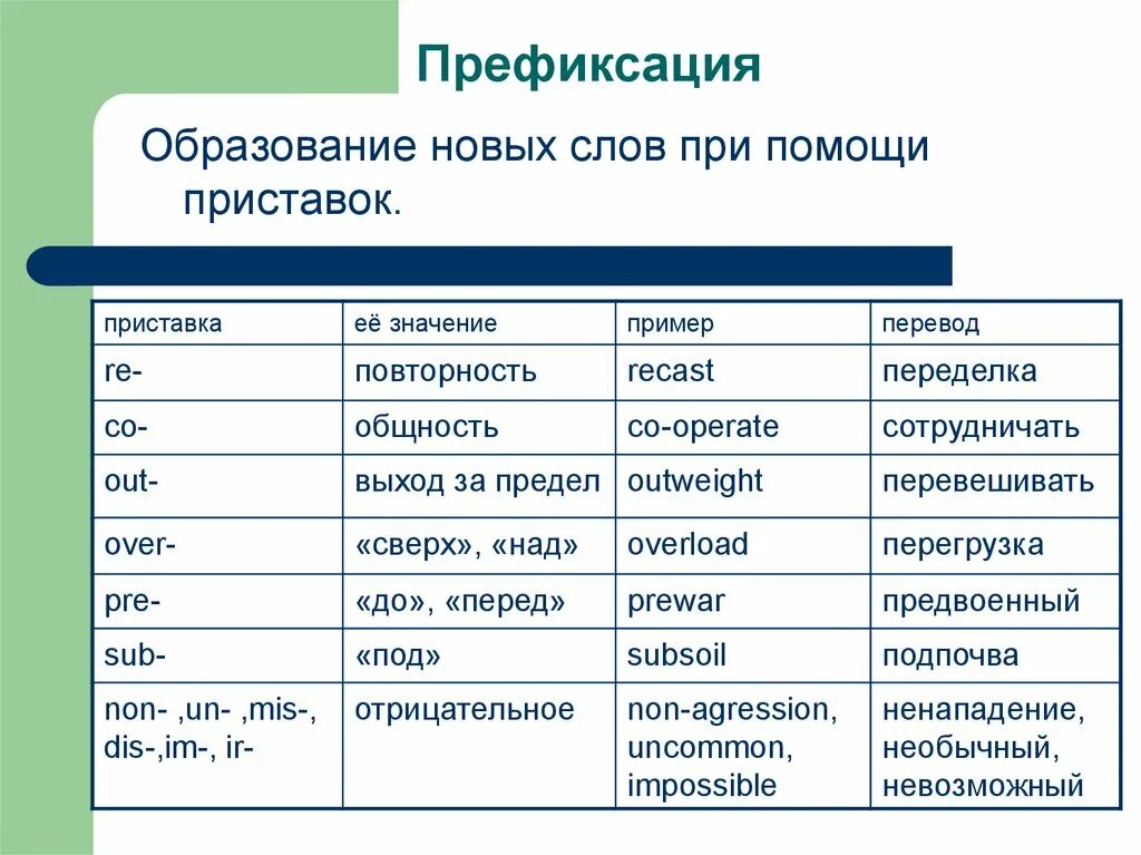 5 слов словообразования. Словообразование в английском. Префиксация в английском языке. Образование слов при помощи приставок. Образование новых слов при помощи приставок.